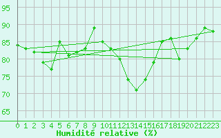 Courbe de l'humidit relative pour Braunlage