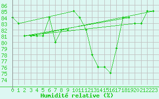 Courbe de l'humidit relative pour Llanes