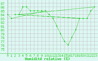 Courbe de l'humidit relative pour Fains-Veel (55)