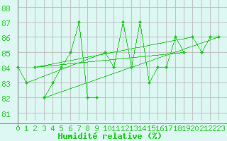 Courbe de l'humidit relative pour Alta Lufthavn