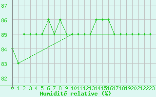 Courbe de l'humidit relative pour Kuusamo Ruka Talvijarvi