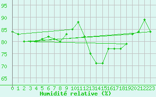 Courbe de l'humidit relative pour Norderney