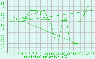 Courbe de l'humidit relative pour Hohrod (68)