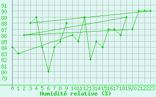 Courbe de l'humidit relative pour Amiens - Dury (80)
