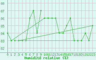 Courbe de l'humidit relative pour Herbault (41)