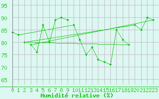 Courbe de l'humidit relative pour Dole-Tavaux (39)