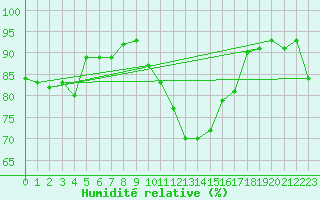 Courbe de l'humidit relative pour Bedford