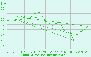 Courbe de l'humidit relative pour Pointe de Chassiron (17)