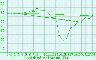 Courbe de l'humidit relative pour Dax (40)