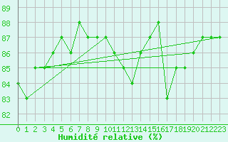 Courbe de l'humidit relative pour Tannas
