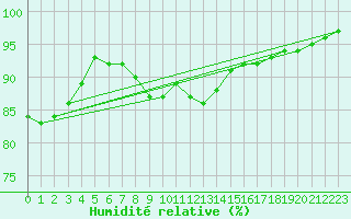 Courbe de l'humidit relative pour Boboc