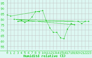 Courbe de l'humidit relative pour Malin Head