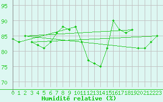 Courbe de l'humidit relative pour Ranua lentokentt