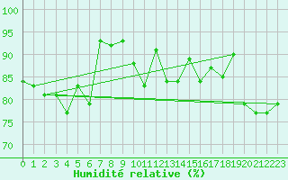 Courbe de l'humidit relative pour Bruxelles (Be)