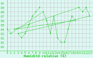 Courbe de l'humidit relative pour Grenoble/St-Etienne-St-Geoirs (38)