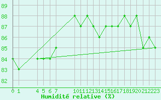 Courbe de l'humidit relative pour Saint-Haon (43)