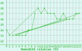 Courbe de l'humidit relative pour Hohrod (68)