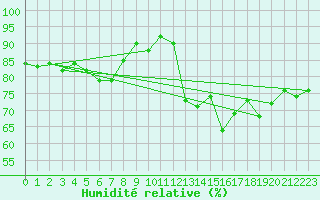 Courbe de l'humidit relative pour Crosby