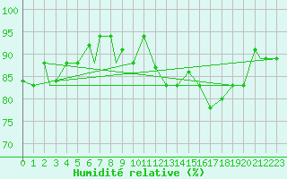 Courbe de l'humidit relative pour Jijel Achouat