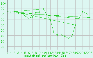 Courbe de l'humidit relative pour Chambry / Aix-Les-Bains (73)