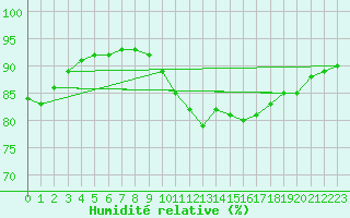 Courbe de l'humidit relative pour Pointe de Chemoulin (44)