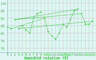 Courbe de l'humidit relative pour La Rochelle - Aerodrome (17)