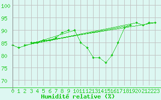 Courbe de l'humidit relative pour Ile de Groix (56)