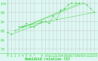 Courbe de l'humidit relative pour Holmon