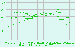 Courbe de l'humidit relative pour Mierkenis
