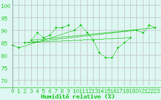 Courbe de l'humidit relative pour Vernouillet (78)