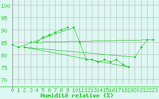 Courbe de l'humidit relative pour La Rochelle - Le Bout Blanc (17)