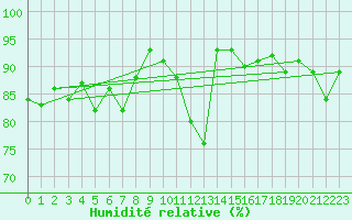 Courbe de l'humidit relative pour Plymouth (UK)
