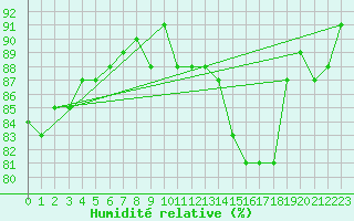 Courbe de l'humidit relative pour Sanary-sur-Mer (83)