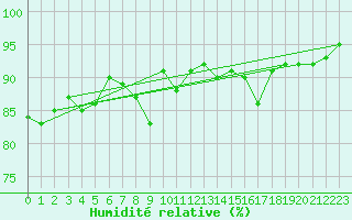 Courbe de l'humidit relative pour Roissy (95)