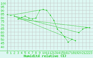 Courbe de l'humidit relative pour Saint-Vran (05)