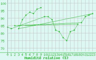 Courbe de l'humidit relative pour Le Puy - Loudes (43)