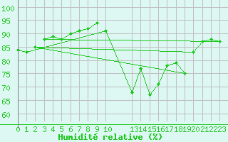 Courbe de l'humidit relative pour Quimperl (29)