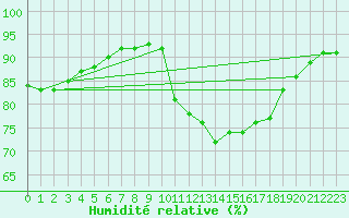 Courbe de l'humidit relative pour Saint-Igneuc (22)