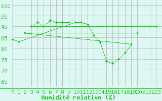 Courbe de l'humidit relative pour Verneuil (78)