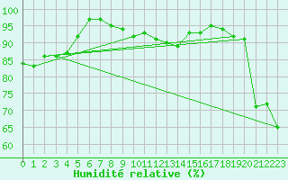 Courbe de l'humidit relative pour le bateau C6VR7