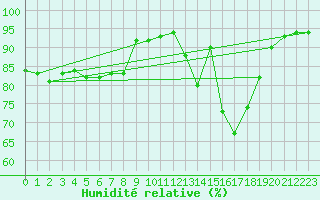 Courbe de l'humidit relative pour Cherbourg (50)