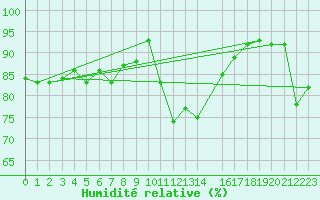 Courbe de l'humidit relative pour Svanberga