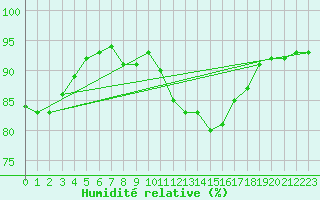 Courbe de l'humidit relative pour Sausseuzemare-en-Caux (76)