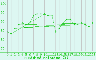 Courbe de l'humidit relative pour Paris - Montsouris (75)