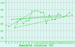 Courbe de l'humidit relative pour Biarritz (64)