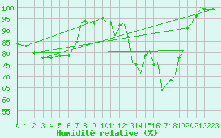 Courbe de l'humidit relative pour Farnborough