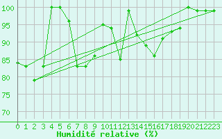 Courbe de l'humidit relative pour Piz Martegnas