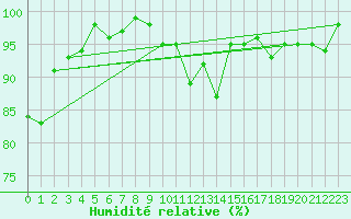Courbe de l'humidit relative pour Ploeren (56)