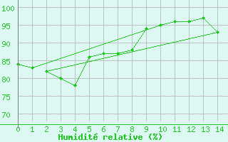 Courbe de l'humidit relative pour Chichijima