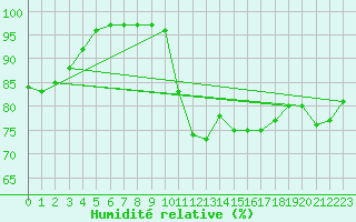 Courbe de l'humidit relative pour Le Havre - Octeville (76)
